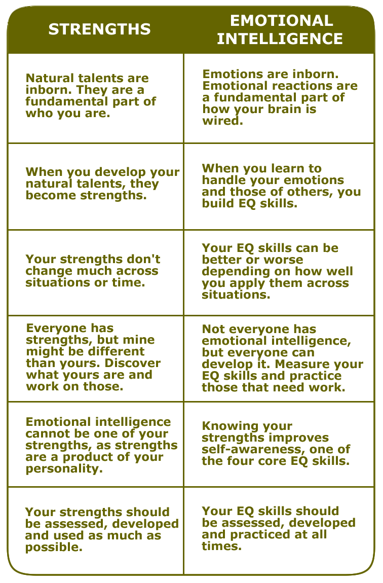 amplify-your-strengths-with-emotional-intelligence-eq-talentsmarteq